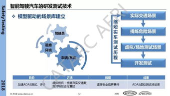 智能駕駛汽車研發(fā)測試技術及發(fā)展趨勢